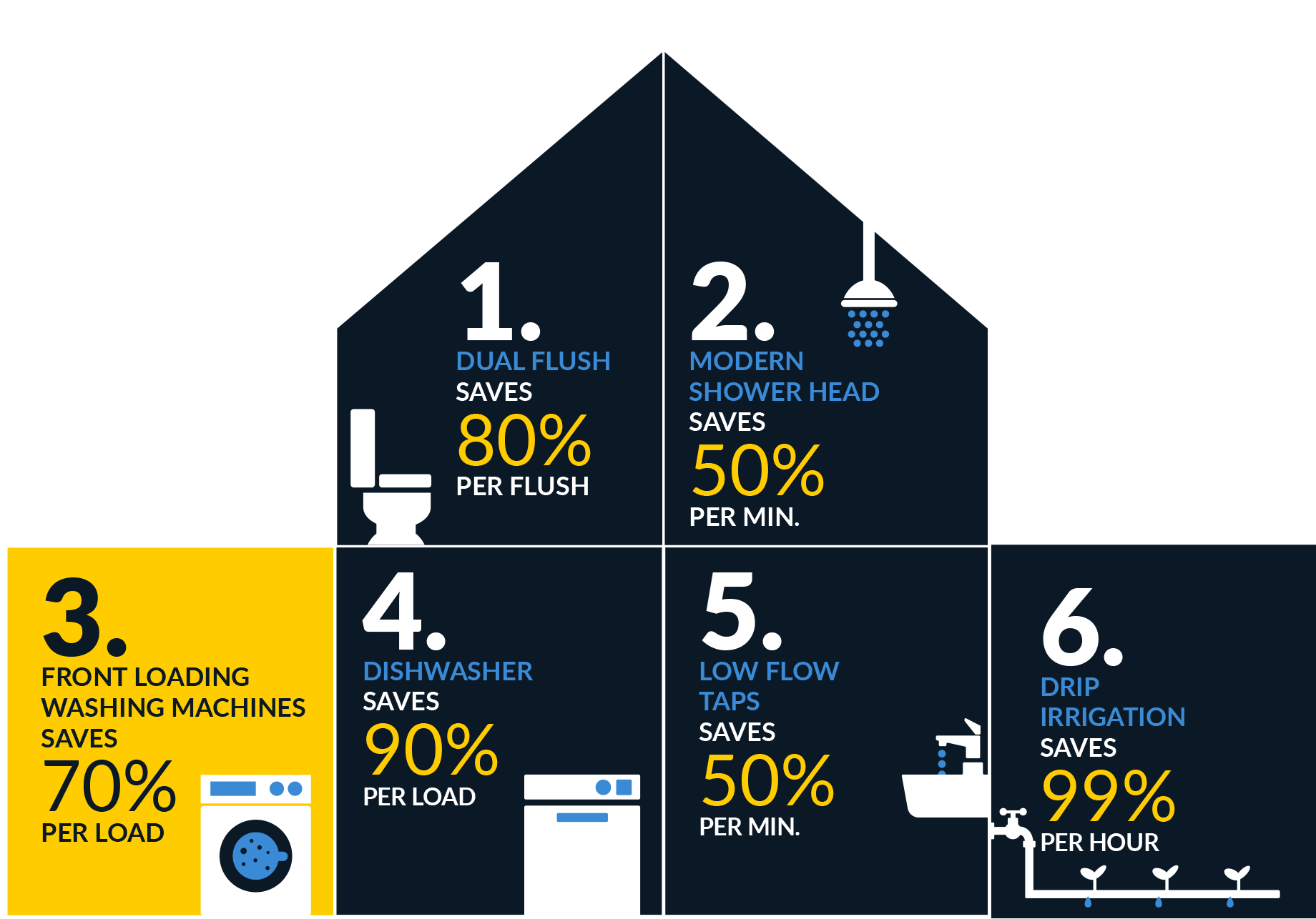 3. Front loading washing machines saves 70% per load