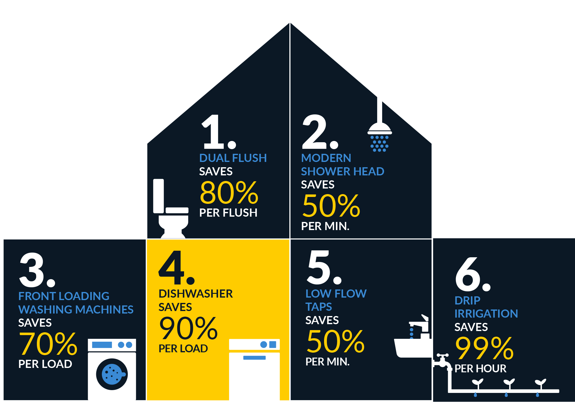 4. Dishwasher saves 90% per load